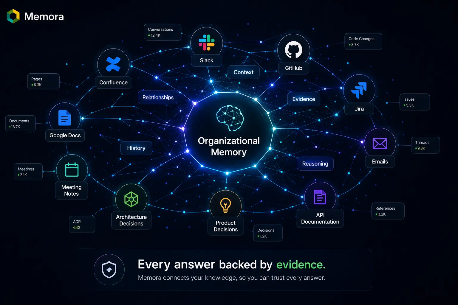 Knowledge graph connecting Slack, GitHub, Jira and Meetings Knowledge graph connecting Slack, GitHub, Jira and Meetings